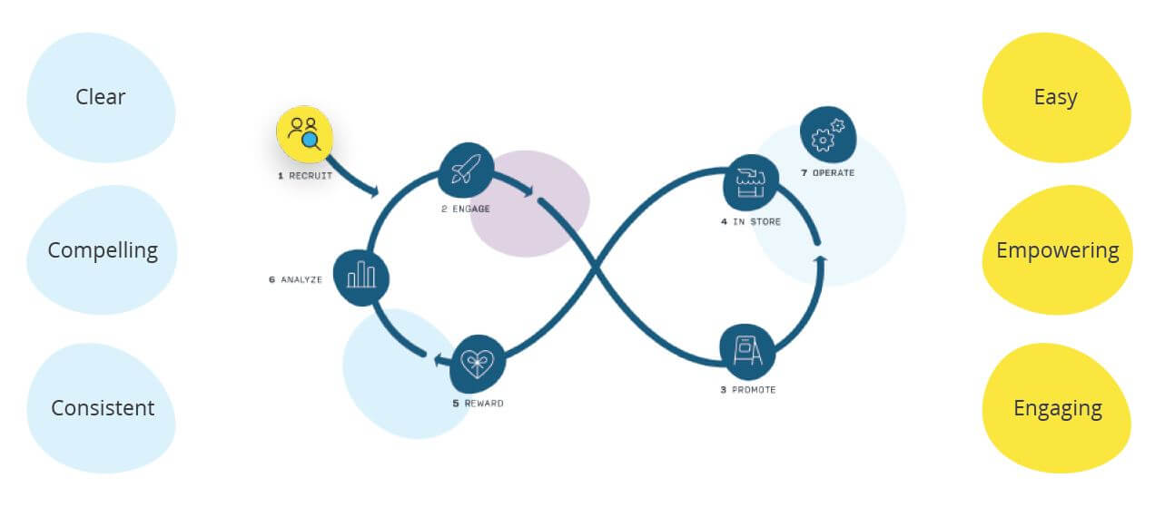 customer connection cycle