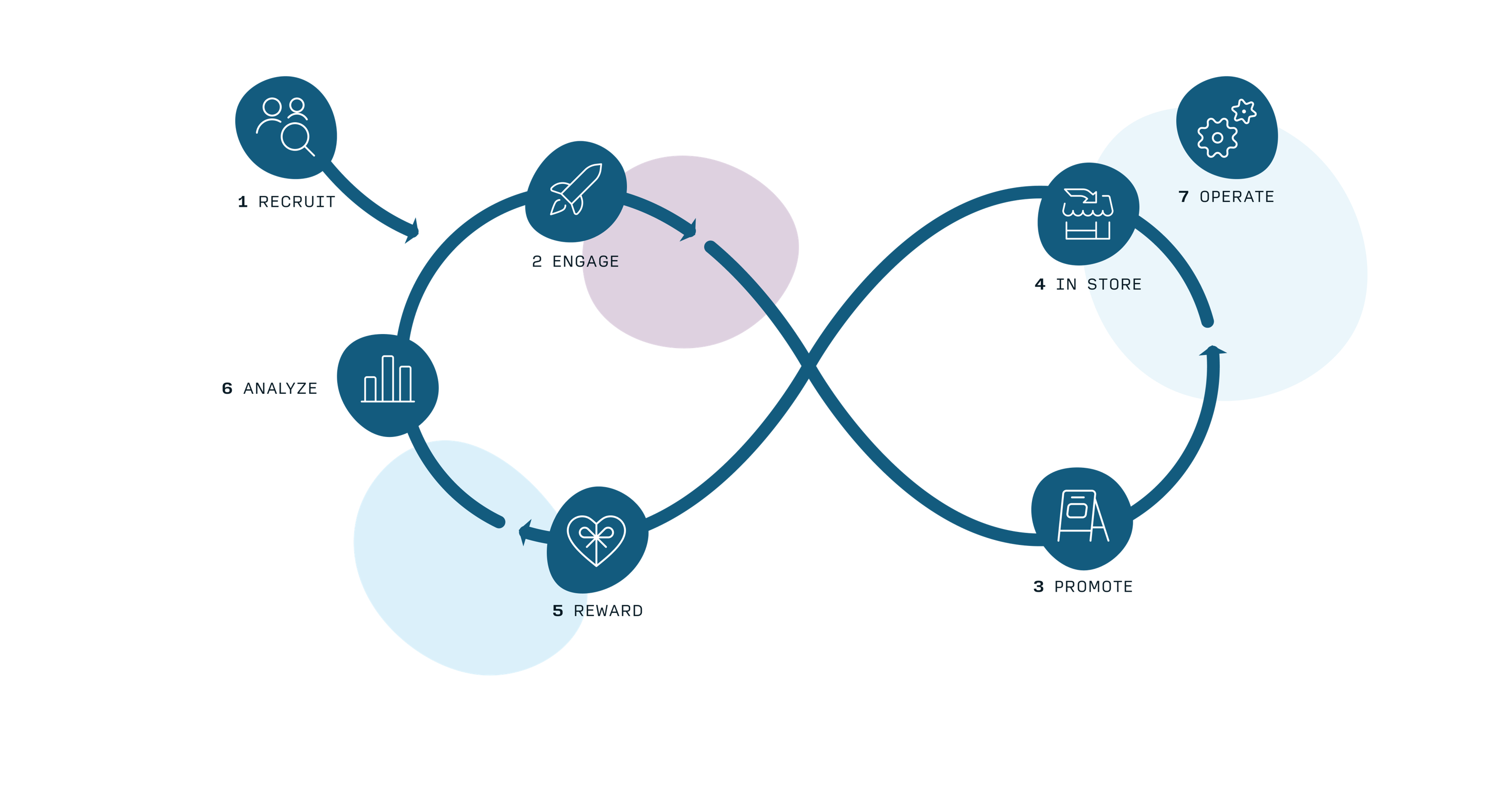 Customer Connection Cycle