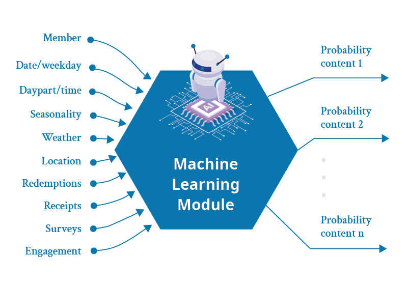 Machine Learning Module