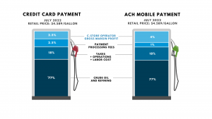 ACH Debit Vs Credit card payment