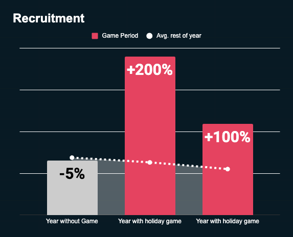 Gamification Recruitment Graph