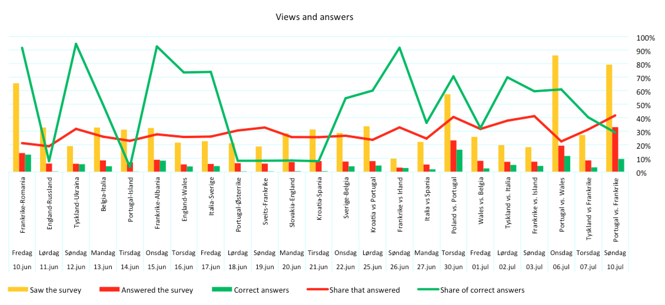 Views and answers