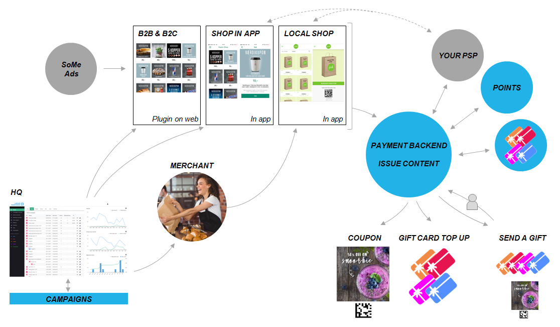 PREPAY SOLUTIONS FOR B2C AND B2B: Technical infrastructure