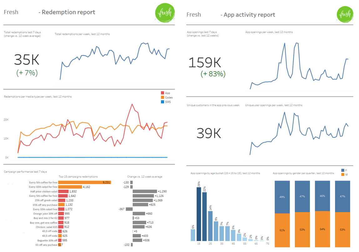 Weekly Management Reports via Email