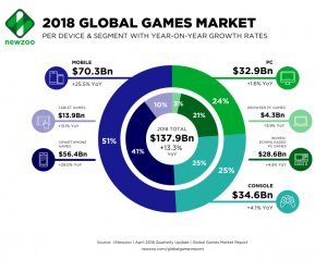 2018 global games market