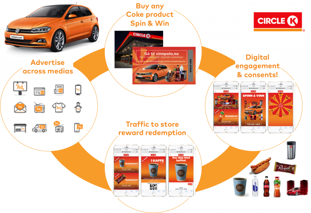 CIRCLE K SPIN and WIN Liquid Barcodes Marketing technology