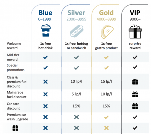 INA Loyalty Programme