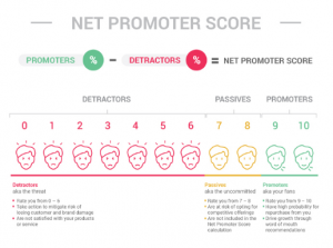 Net promoter score