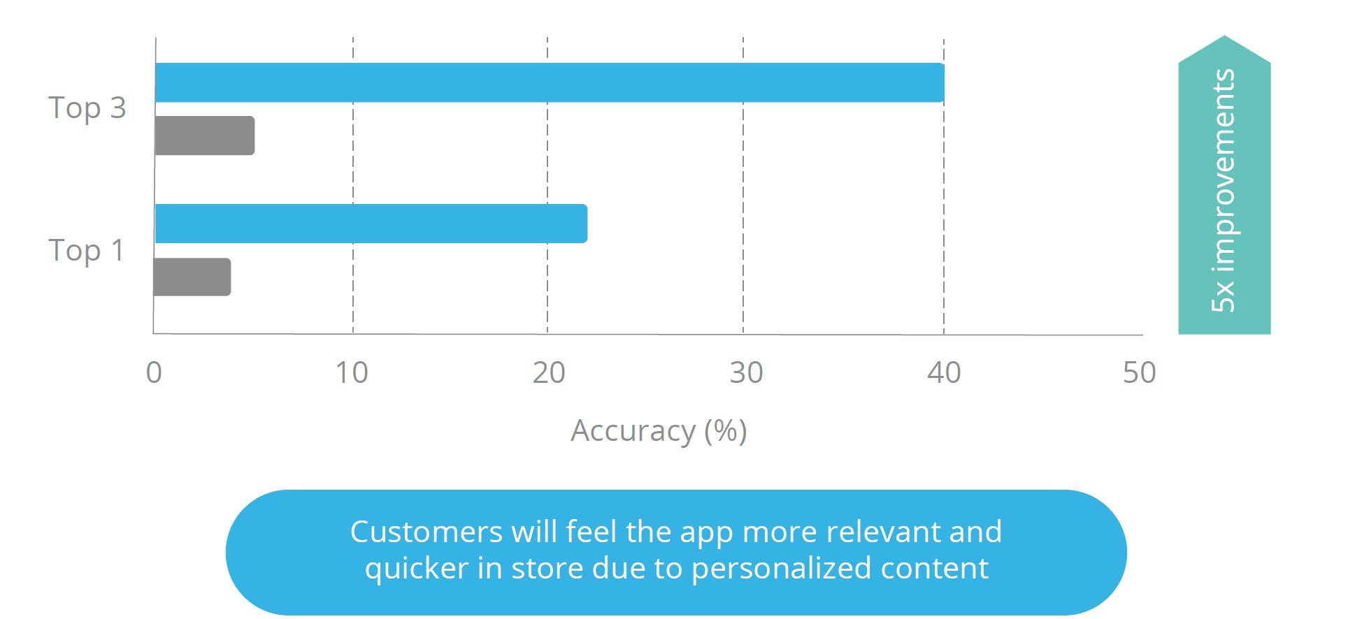 Accuracy with Machine Learning