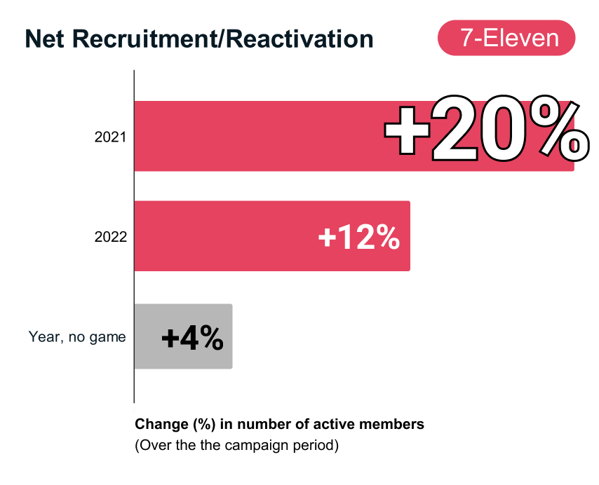 7_Eleven recruitment games