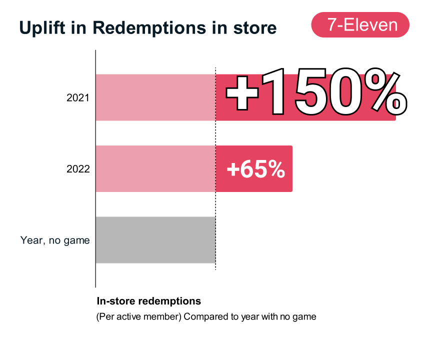 7-Eleven redemption games