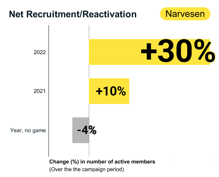 Narvessen Recruitment games