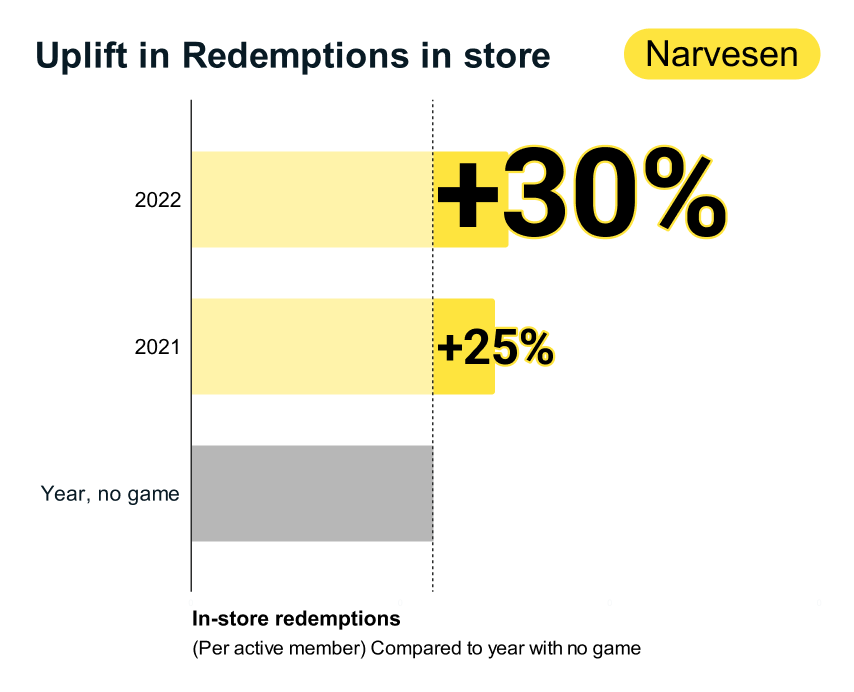 Narvessen redemption games